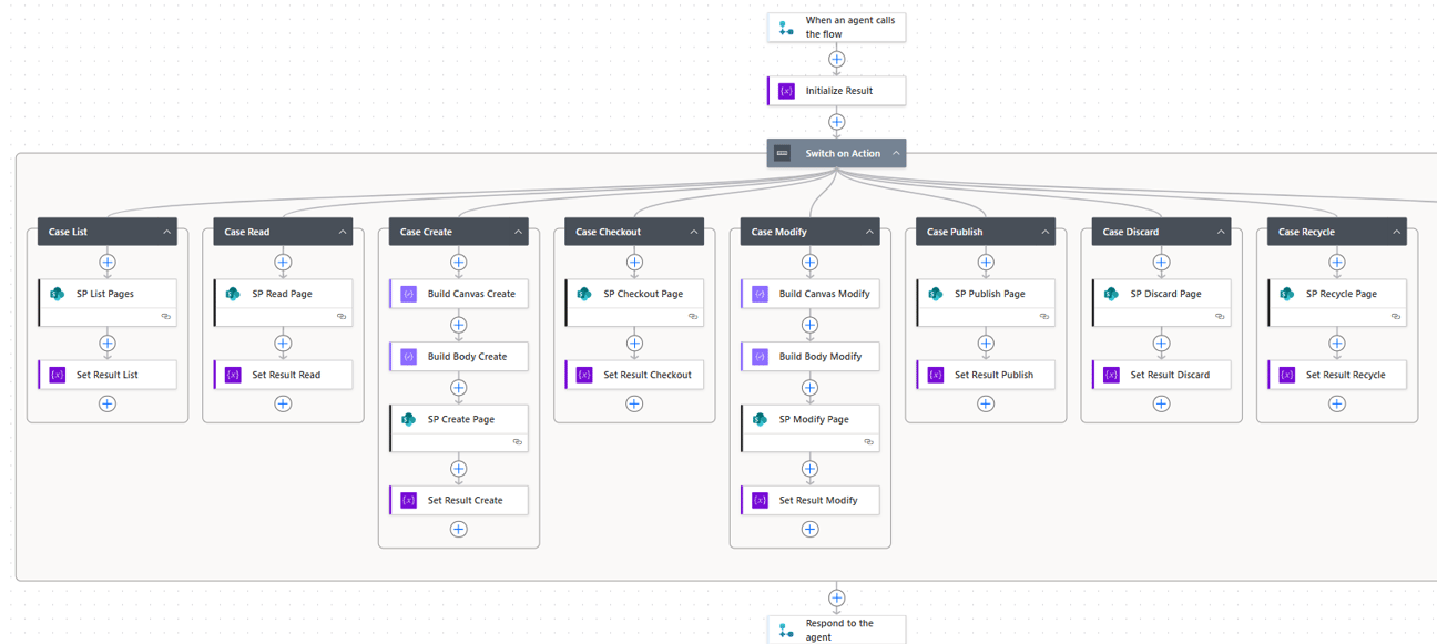 Power Automate flow designer view of the dispatcher flow: HTTP trigger feeds a Switch on Action, which fans out into eight cases (List, Read, Create, Checkout, Modify, Publish, Discard, Recycle). Create and Modify each have a Build_Canvas plus Build_Body Compose chain before the SharePoint REST call.