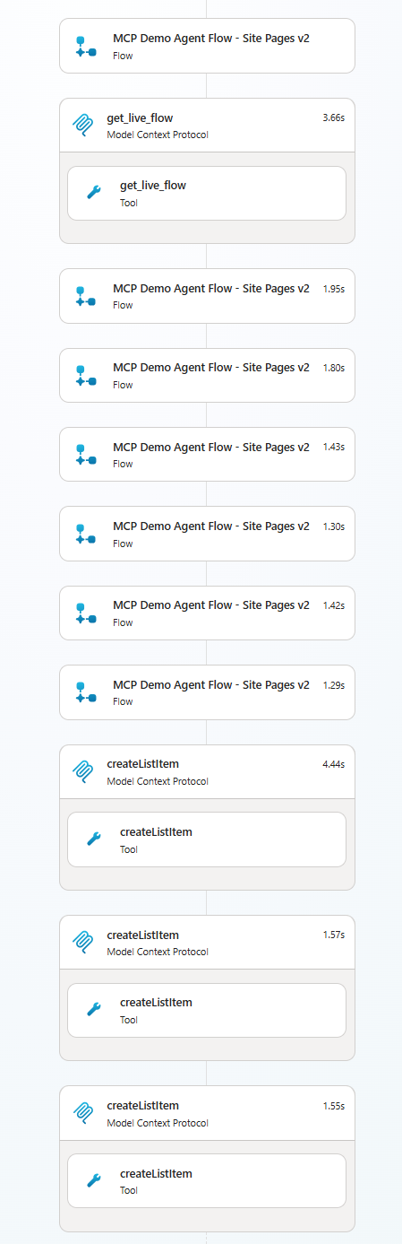 The Copilot Studio agent's reasoning sidebar showing the full tool-call sequence: get_live_flow read each of the three flow definitions, then seven calls to MCP Demo Agent Flow - Site Pages v2 (the dispatcher) for the Create and Publish lifecycle on each page, then three createListItem calls via Work IQ SharePoint for the FlowDocsInventory rows.