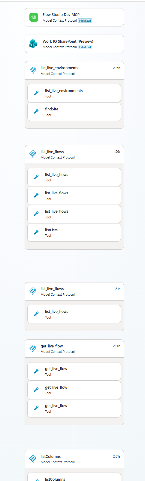 Copilot Studio agent's Tools panel showing both Flow Studio Dev MCP and Work IQ SharePoint (Preview) initialized as tools, followed by the read-side tool-call sequence: list_live_environments and findSite, list_live_flows and listLists, get_live_flow x3, listColumns. Two MCP servers, one agent.