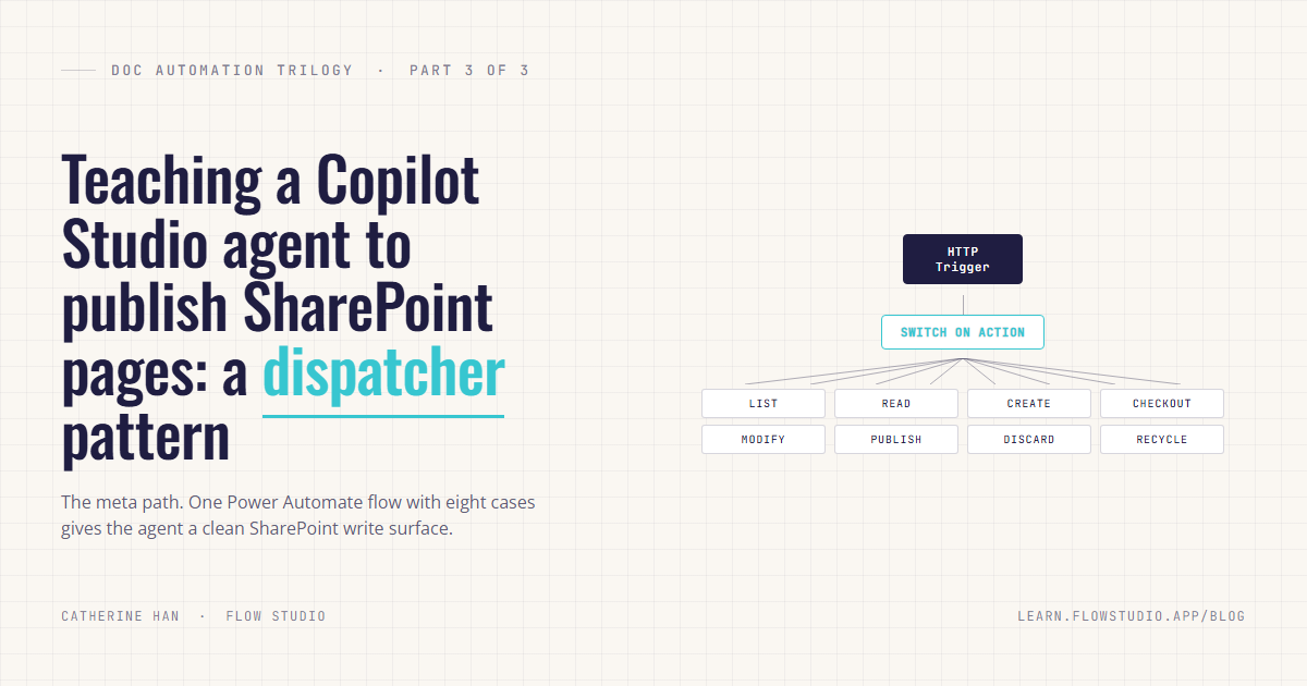 Doc Automation Trilogy Part 3: dispatcher pattern for publishing SharePoint pages from a Copilot Studio agent. Editorial design with HTTP trigger fanning out through Switch on Action into eight cases (List, Read, Create, Checkout, Modify, Publish, Discard, Recycle).