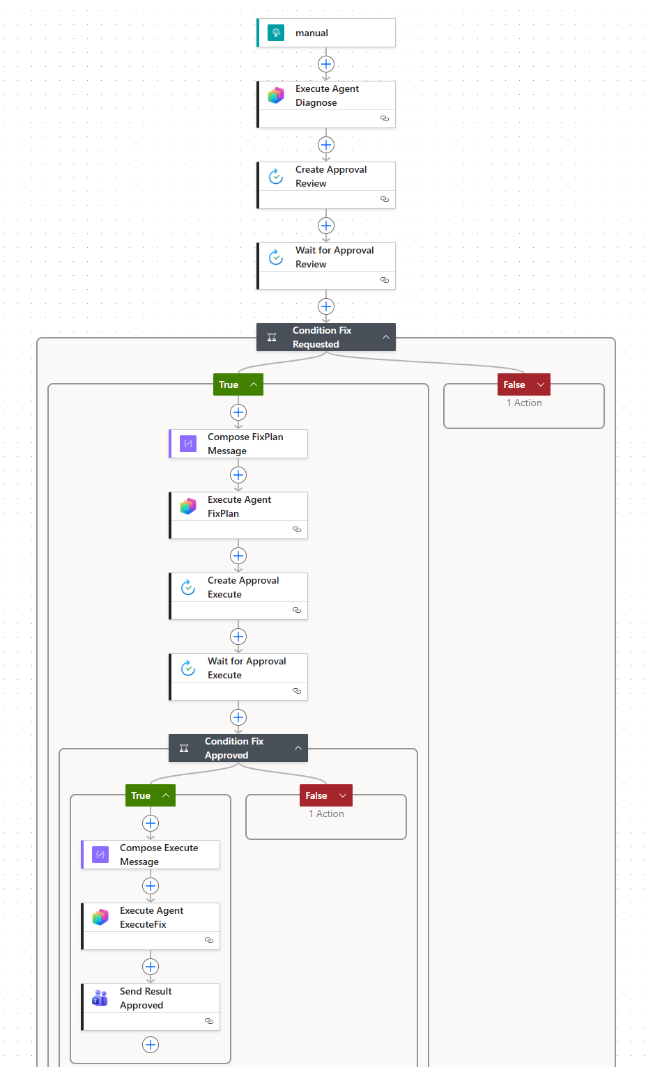 Power Automate designer showing the complete 4-stage Flow Failure Agent Handler pipeline
