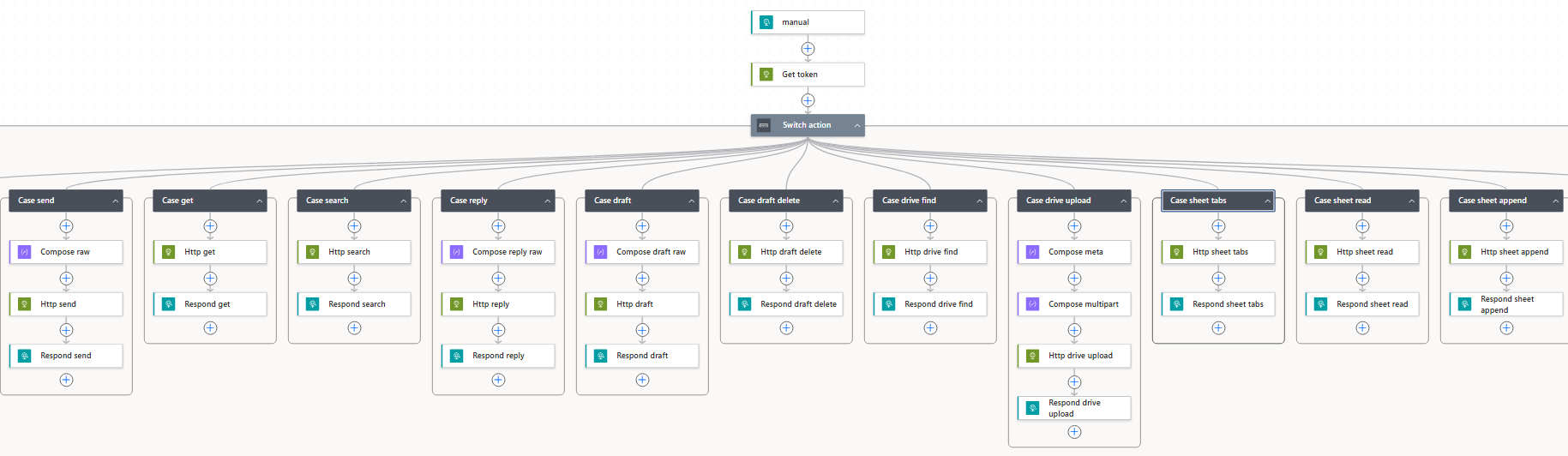 The helper flow in the Power Automate designer: a Switch action with one case per capability across Gmail, Drive, and Sheets