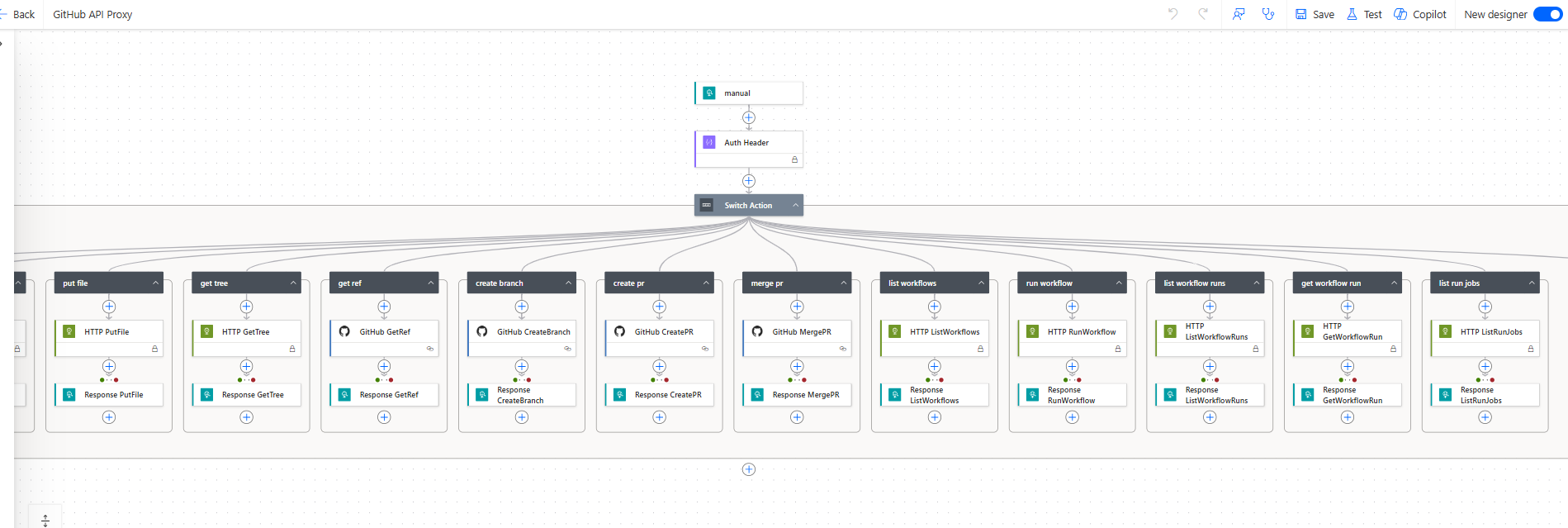 A GitHub API proxy flow — commit files, branches, PRs, merge, run and monitor GitHub Actions workflows