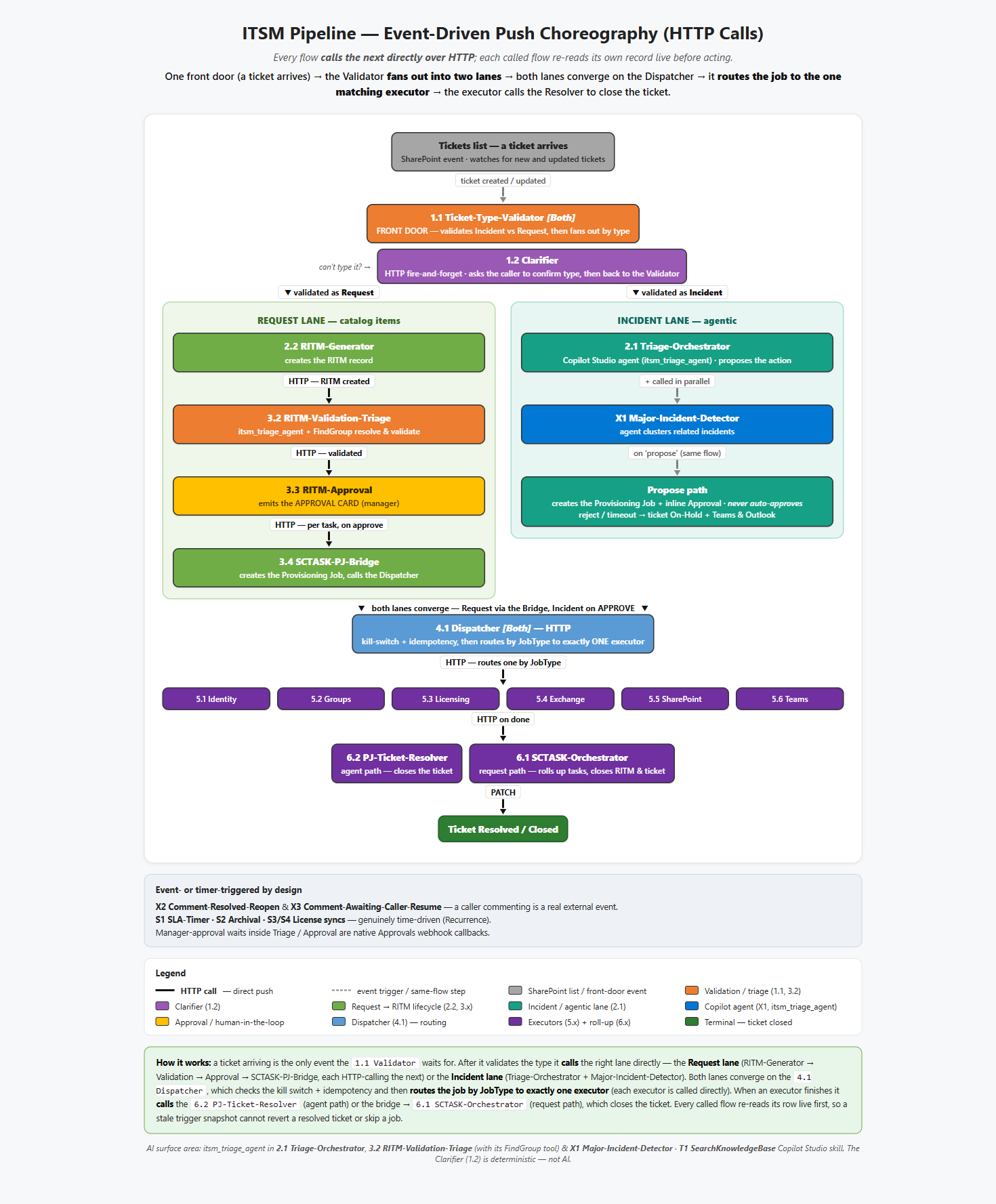 ITSM pipeline diagram — intake, the Type-Validator gate, the parallel Incident and Request lanes, the Dispatcher, and the six executors