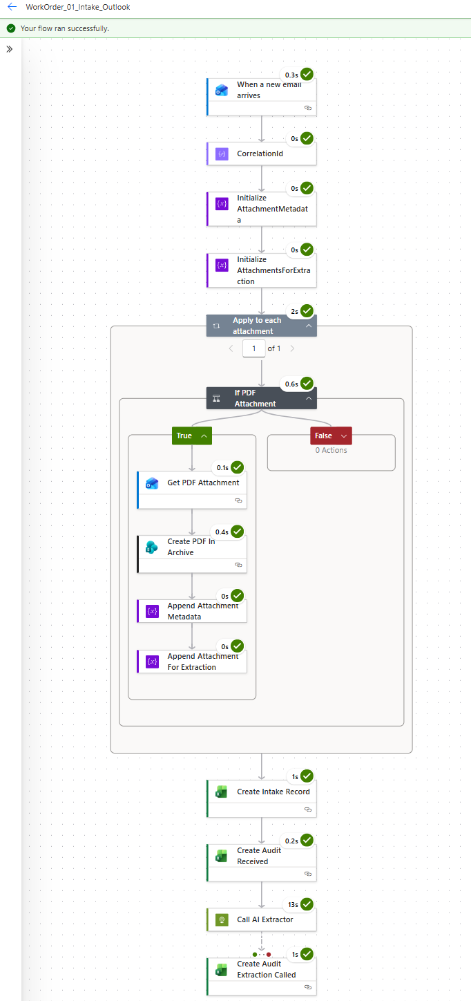 Power Automate work order automation flow run, WorkOrder_01_Intake_Outlook intake flow with 14 successful actions: When a new email arrives, CorrelationId, Initialize variables, Apply to each attachment with If PDF branch (Get PDF Attachment, Create PDF In Archive, Append metadata), Create Intake Record, Create Audit Received, Call AI Extractor, Create Audit Extraction Called.